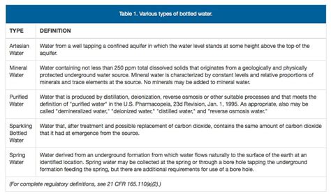 bottled water manufacturer lab testing requirements|fda water testing requirements.